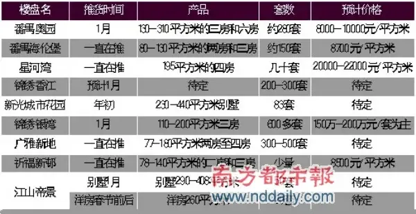 明年一季度主流新货近2万套 明年一季度主流新货近2万套