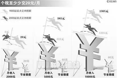 2010年 个税起征点提至3000元/月为宜? 2010年 个税起征点提至3000元/月为宜?