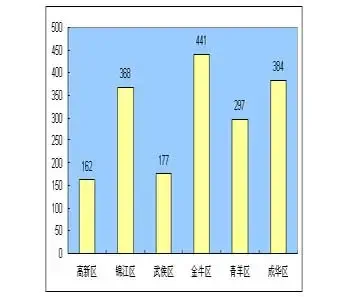 成都房地产市场一周分析(07年12月17-23) 成都房地产市场一周分析(07年12月17-23)