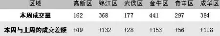 成都房地产市场一周分析(07年12月17-23) 成都房地产市场一周分析(07年12月17-23)
