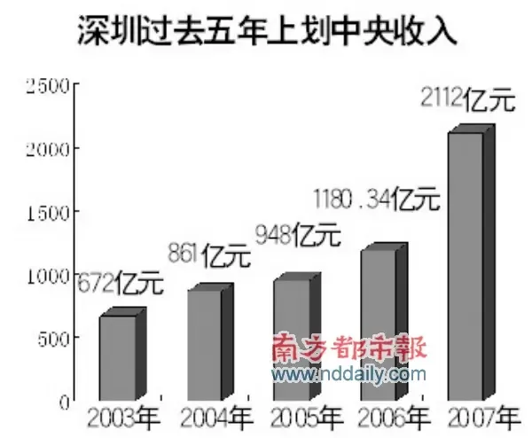 争地税老大,广深掐架? 争地税老大,广深掐架?