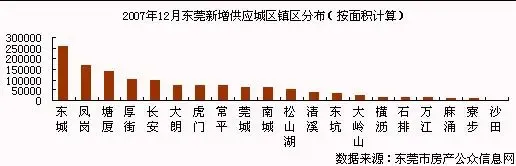 独家:东莞楼市月度详细分析报告 独家:东莞楼市月度详细分析报告