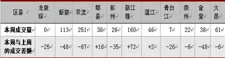 成都房地产市场一周分析(07,12,31-08,1,6) 成都房地产市场一周分析(07,12,31-08,1,6)