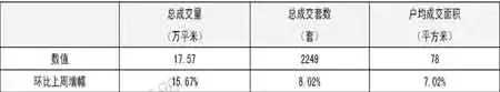 正合地产市场周报(2008年1月14日-1月20日) 正合地产市场周报(2008年1月14日-1月20日)