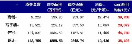 2007年北京写字楼在总销售中所占比重 2007年北京写字楼在总销售中所占比重
