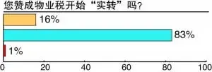 80%受访者:担心物业税助涨房价 80%受访者:担心物业税助涨房价