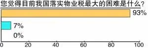 80%受访者:担心物业税助涨房价 80%受访者:担心物业税助涨房价
