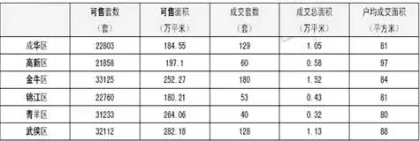 正合地产市场周报(2008年2月11日-2月17日) 正合地产市场周报(2008年2月11日-2月17日)