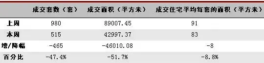 成都房地产市场一周分析(2008.2.11-2.17) 成都房地产市场一周分析(2008.2.11-2.17)