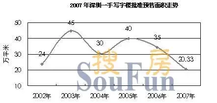 世联行:07年深圳写字楼分析 上下半年截然相反 世联行:07年深圳写字楼分析 上下半年截然相反