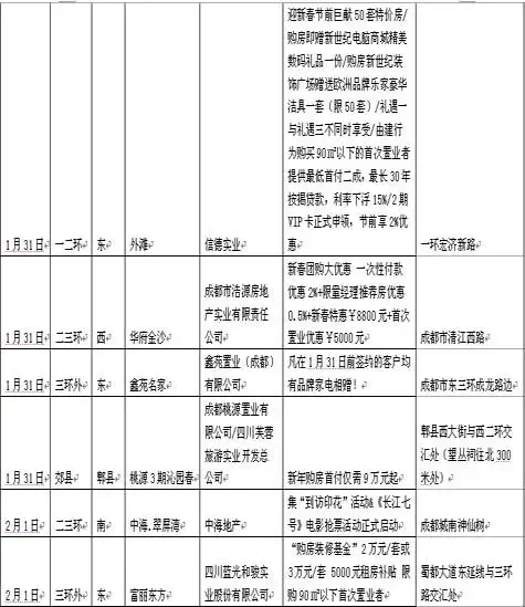 成都楼盘优惠 2月13日起仅限20天单套6万优惠 成都楼盘优惠 2月13日起仅限20天单套6万优惠