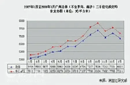 穗1月二手楼价振荡回调 成交均价6933元/?O(图) 穗1月二手楼价振荡回调 成交均价6933元/?O(图)