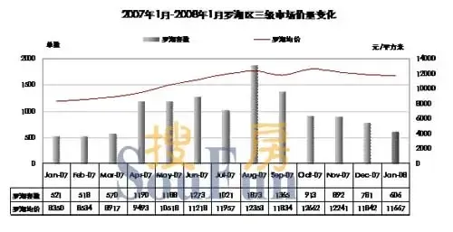 07-08年1月深圳各片区商品房市场价量关系变化 07-08年1月深圳各片区商品房市场价量关系变化