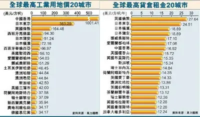 ■自去年7月西部通道通车后,屯门工厦交投转趋活跃。 ■自去年7月西部通道通车后,屯门工厦交投转趋活跃。