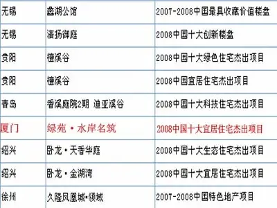 08房地产发展年会:住总集团和海沧土总喜获殊荣 08房地产发展年会:住总集团和海沧土总喜获殊荣