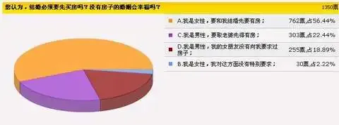 新一轮婚房潮即将来临 08年的小窝你准备好了吗 新一轮婚房潮即将来临 08年的小窝你准备好了吗