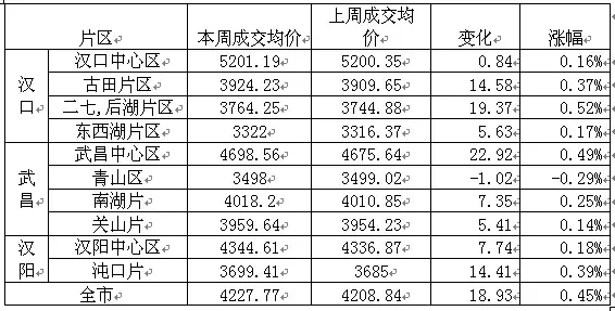 2008年3月武汉二手楼市第1周走势 2008年3月武汉二手楼市第1周走势