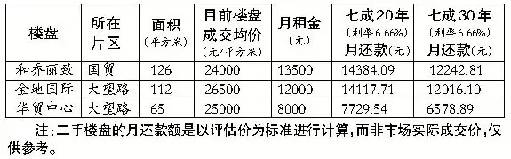 到底是该买房还是租房 房租等于月供 买比租值 到底是该买房还是租房 房租等于月供 买比租值