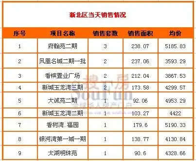 搜房每日看市:3.17常州新房成交110套 均价3940元 搜房每日看市:3.17常州新房成交110套 均价3940元