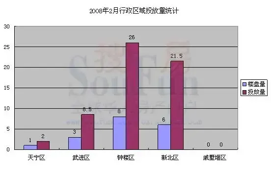 2月行政区域投放量统计