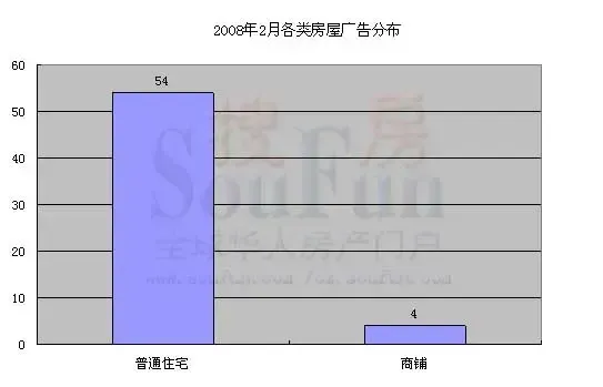 2月广告投放媒体分布