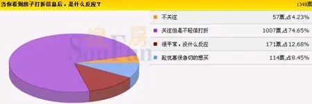 NREE之置业调查:特价房调查结果分析 NREE之置业调查:特价房调查结果分析