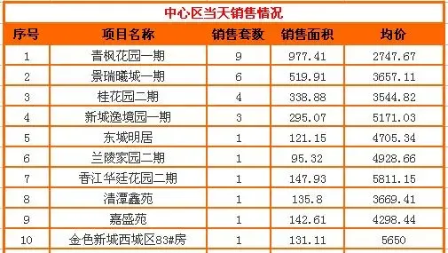 搜房每日看市:3.29常州新房成交62套 均价3714元 搜房每日看市:3.29常州新房成交62套 均价3714元