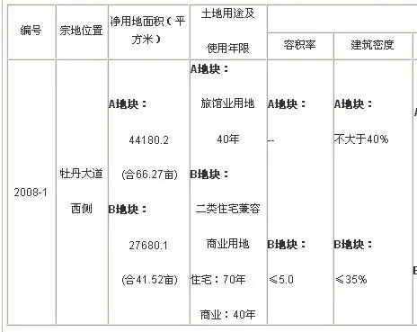 彭州市国有建设用地使用权公开出让预公告 彭州市国有建设用地使用权公开出让预公告