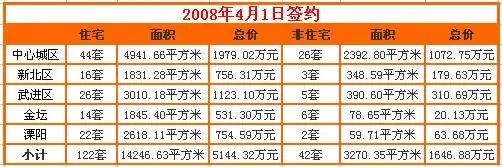 搜房每日看市:4.1常州新房成交136套 均价3664元 搜房每日看市:4.1常州新房成交136套 均价3664元