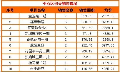 搜房每日看市:4.1常州新房成交122套 均价3611元 搜房每日看市:4.1常州新房成交122套 均价3611元