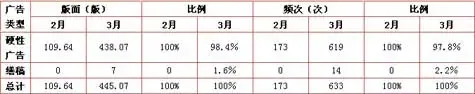 中原:08年03月份成都地产媒体广告统计分析 中原:08年03月份成都地产媒体广告统计分析