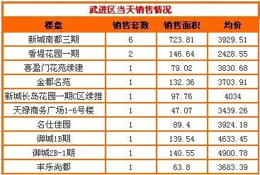 搜房每日看市:清明节常州楼市冷清三大区仅售45套 搜房每日看市:清明节常州楼市冷清三大区仅售45套