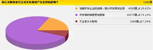 搜房网调查:房交会延期 九成购房者推迟购房 搜房网调查:房交会延期 九成购房者推迟购房