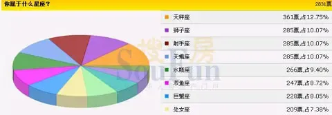 NREE之“为星座选一个港湾”置业调查分析 NREE之“为星座选一个港湾”置业调查分析