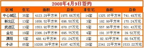 搜房每日看市:4.9常州新房成交112套 均价4405元 搜房每日看市:4.9常州新房成交112套 均价4405元