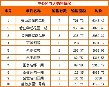 搜房每日看市:4.9常州新房成交112套 均价4405元 搜房每日看市:4.9常州新房成交112套 均价4405元