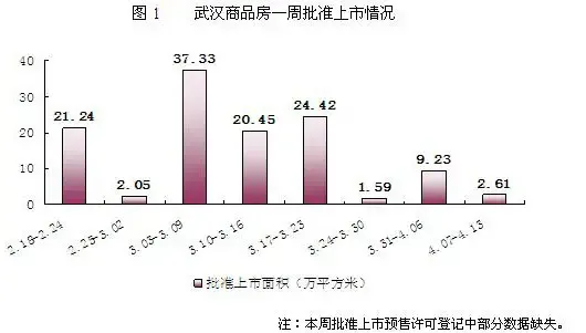 武汉上周成交均价小幅下滑,成交量略有回升 武汉上周成交均价小幅下滑,成交量略有回升