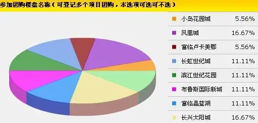 参加楼盘团购