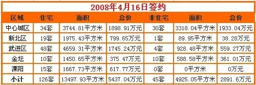 搜房每日看市:4.16常州新房成交126套 均价3945元 搜房每日看市:4.16常州新房成交126套 均价3945元