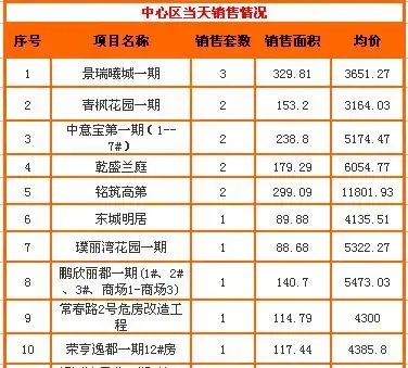 搜房每日看市:4.16常州新房成交126套 均价3945元 搜房每日看市:4.16常州新房成交126套 均价3945元