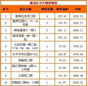搜房每日看市:4.16常州新房成交126套 均价3945元 搜房每日看市:4.16常州新房成交126套 均价3945元