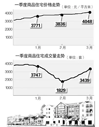 一季度郑州商品房交易量暴跌37.5?ind=news 一季度郑州商品房交易量暴跌37.5?ind=news