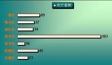 上周商品房量价齐升 清扬康臣拉动南长销量走高 上周商品房量价齐升 清扬康臣拉动南长销量走高