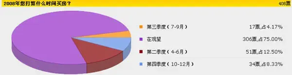楼市涨幅缓慢,市民观望购房 楼市涨幅缓慢,市民观望购房