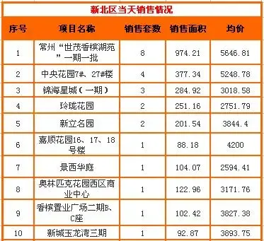 搜房每日看市:4.23常州新房成交171套 均价4268元 搜房每日看市:4.23常州新房成交171套 均价4268元