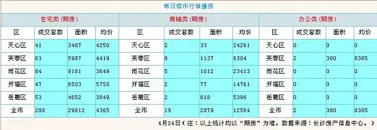 长沙楼市行情24日播报 长沙楼市行情24日播报