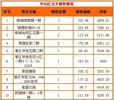 搜房每日看市:4.24常州新房成交142套 均价4153元 搜房每日看市:4.24常州新房成交142套 均价4153元