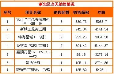 搜房每日看市:4.24常州新房成交142套 均价4153元 搜房每日看市:4.24常州新房成交142套 均价4153元