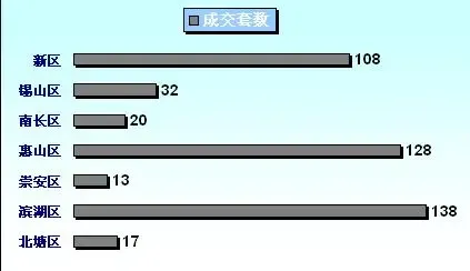 无锡楼市将峰回路转? 山语银城带来成交小高峰 无锡楼市将峰回路转? 山语银城带来成交小高峰