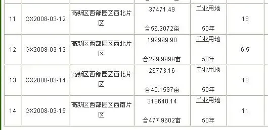 成都高新区挂牌出让国有建设用地使用权公告 成都高新区挂牌出让国有建设用地使用权公告